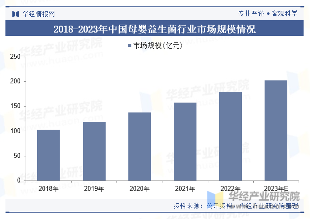 2018-2023年中国母婴益生菌行业市场规模情况