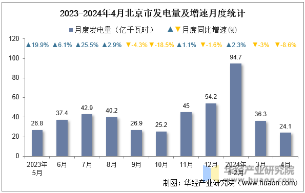 2023-2024年4月北京市发电量及增速月度统计