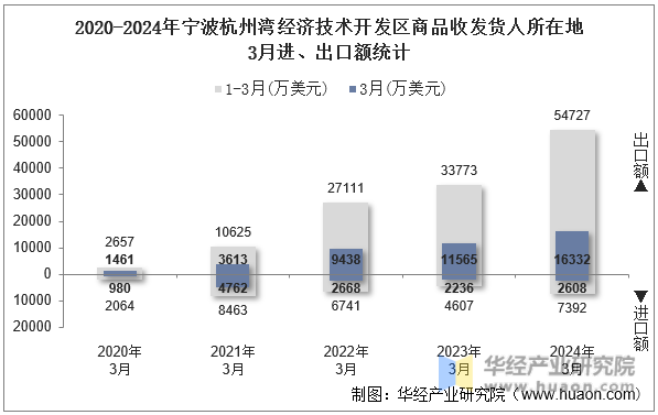 2020-2024年宁波杭州湾经济技术开发区商品收发货人所在地3月进、出口额统计