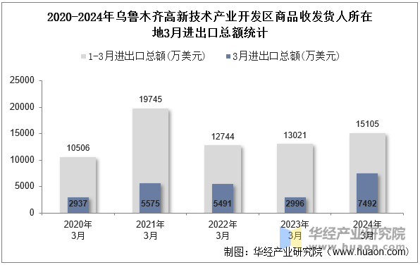 2020-2024年乌鲁木齐高新技术产业开发区商品收发货人所在地3月进出口总额统计