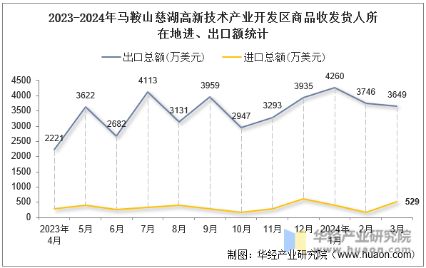 2023-2024年马鞍山慈湖高新技术产业开发区商品收发货人所在地进、出口额统计