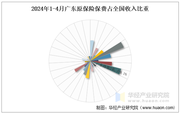 2024年1-4月广东原保险保费占全国收入比重