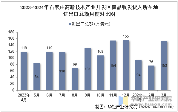 2023-2024年石家庄高新技术产业开发区商品收发货人所在地进出口总额月度对比图