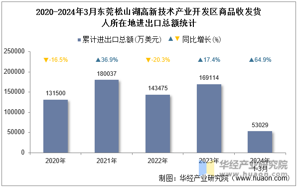 2020-2024年3月东莞松山湖高新技术产业开发区商品收发货人所在地进出口总额统计