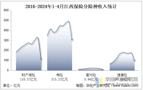 2016-2024年1-4月辽宁保险分险种收入统计