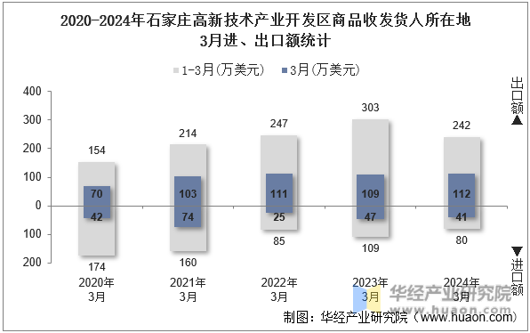 2020-2024年石家庄高新技术产业开发区商品收发货人所在地3月进、出口额统计