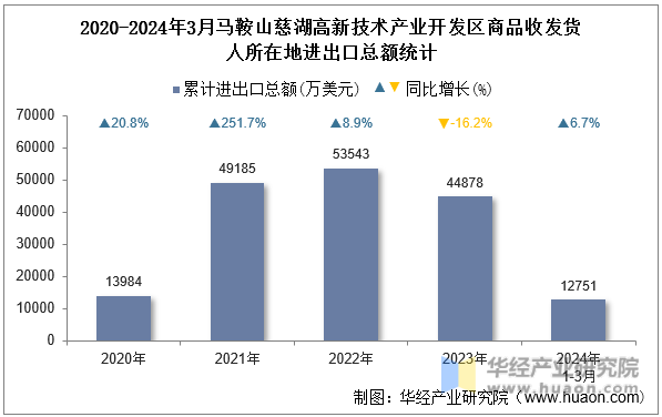 2020-2024年3月马鞍山慈湖高新技术产业开发区商品收发货人所在地进出口总额统计