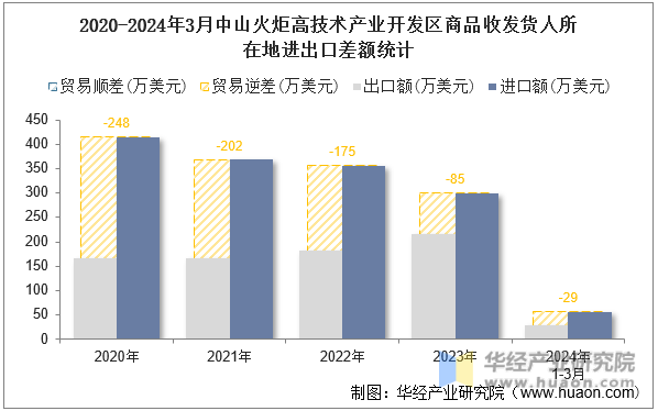 2020-2024年3月中山火炬高技术产业开发区商品收发货人所在地进出口差额统计