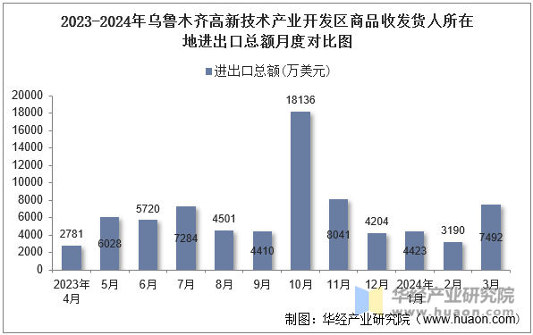 2023-2024年乌鲁木齐高新技术产业开发区商品收发货人所在地进出口总额月度对比图