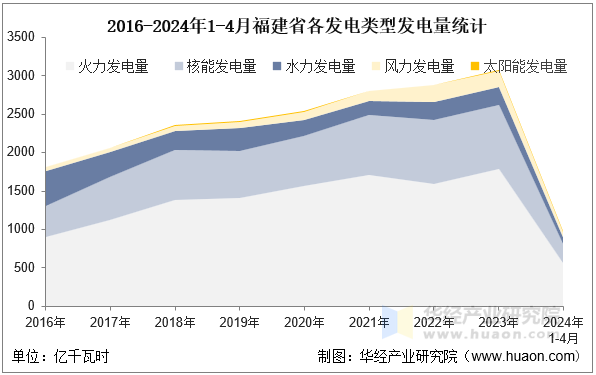 2016-2024年1-4月福建省各发电类型发电量统计