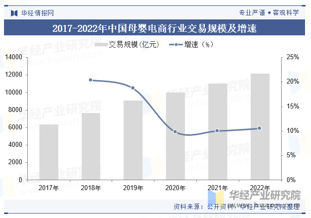 2017-2022年中国母婴电商行业交易规模及增速