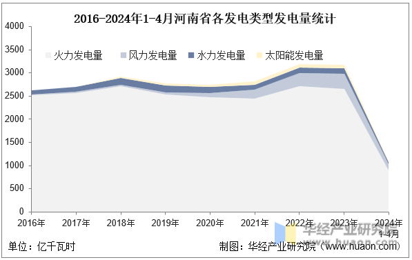 2016-2024年1-4月河南省各发电类型发电量统计