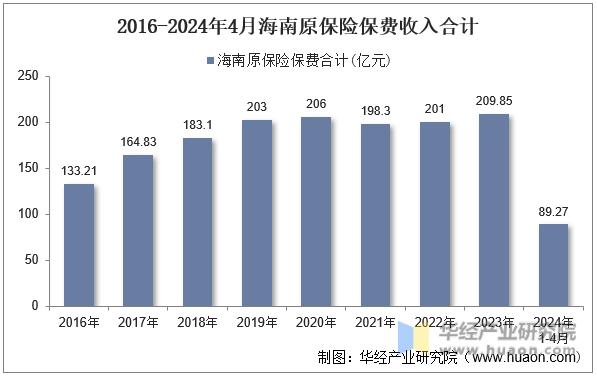 2016-2024年4月海南原保险保费收入合计