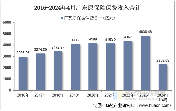 2016-2024年4月广东原保险保费收入合计