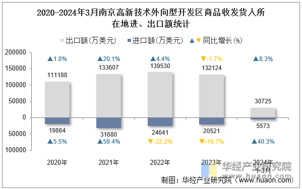 2020-2024年3月南京高新技术外向型开发区商品收发货人所在地进、出口额统计