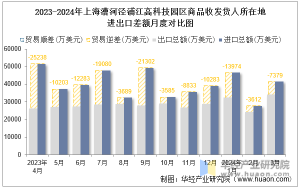 2023-2024年上海漕河泾浦江高科技园区商品收发货人所在地进出口差额月度对比图