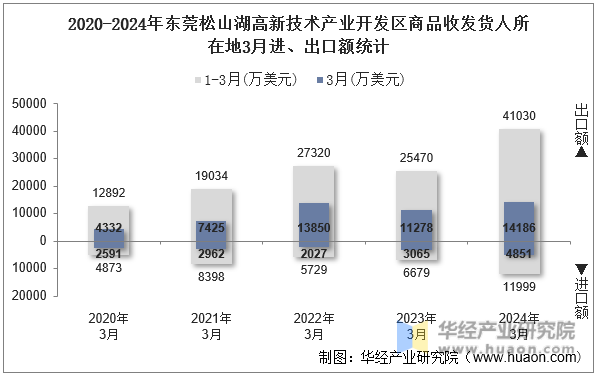 2020-2024年东莞松山湖高新技术产业开发区商品收发货人所在地3月进、出口额统计