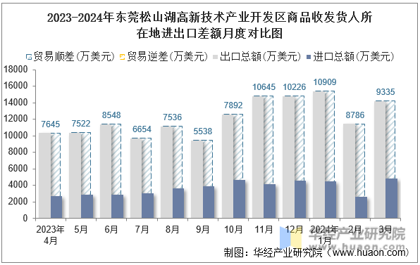 2023-2024年东莞松山湖高新技术产业开发区商品收发货人所在地进出口差额月度对比图