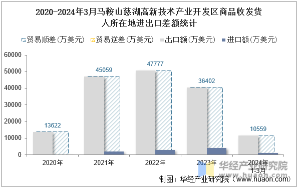 2020-2024年3月马鞍山慈湖高新技术产业开发区商品收发货人所在地进出口差额统计