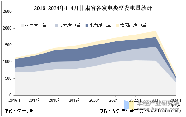 2016-2024年1-4月甘肃省各发电类型发电量统计