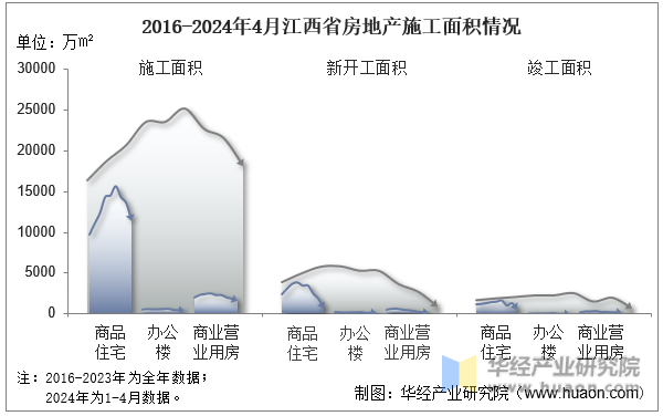 2016-2024年4月江西省房地产施工面积情况