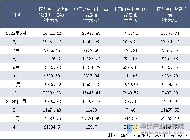 2023-2024年4月中国与黑山双边货物进出口额月度统计表