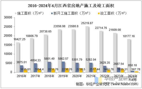 2016-2024年4月江西省房地产施工及竣工面积