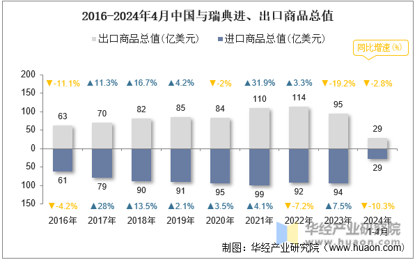 2016-2024年4月中国与瑞典进、出口商品总值