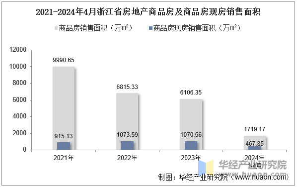 2021-2024年4月浙江省房地产商品房及商品房现房销售面积