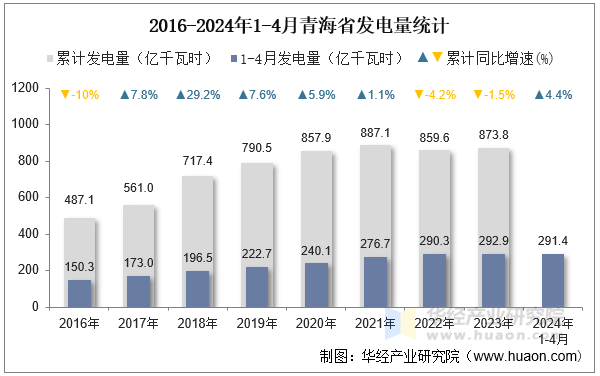 2016-2024年1-4月青海省发电量统计