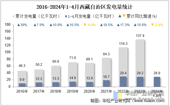 2016-2024年1-4月西藏自治区发电量统计