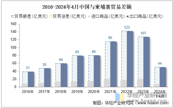 2016-2024年4月中国与柬埔寨贸易差额