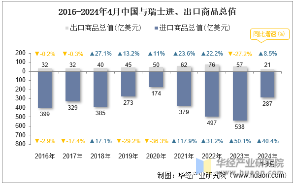2016-2024年4月中国与瑞士进、出口商品总值