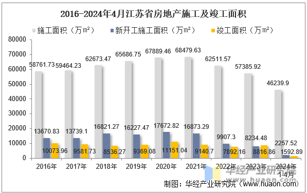 2016-2024年4月江苏省房地产施工及竣工面积