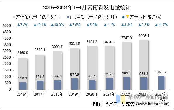 2016-2024年1-4月云南省发电量统计