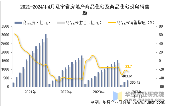 2021-2024年4月辽宁省房地产商品住宅及商品住宅现房销售额