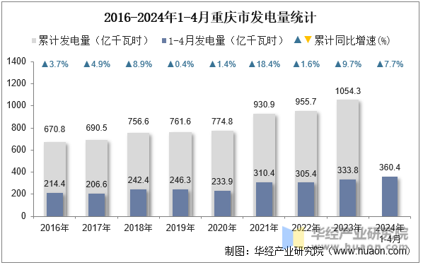 2016-2024年1-4月重庆市发电量统计