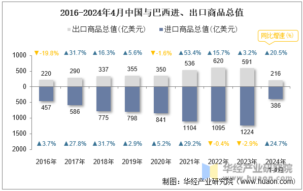 2016-2024年4月中国与巴西进、出口商品总值