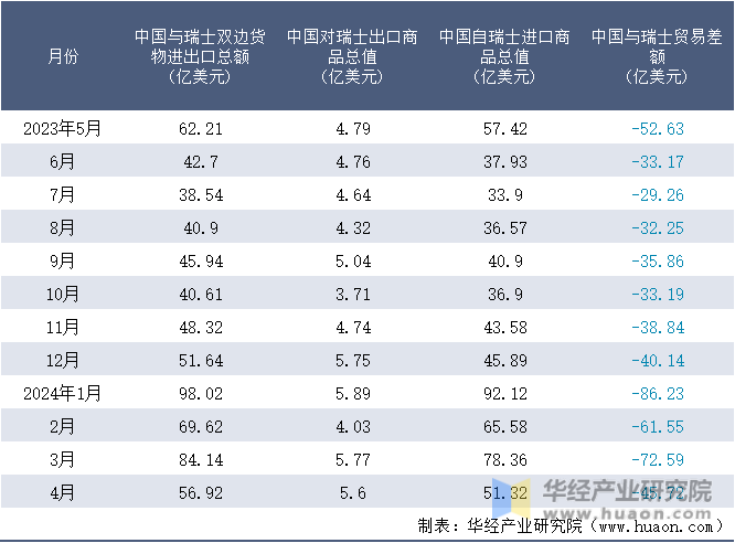 2023-2024年4月中国与瑞士双边货物进出口额月度统计表