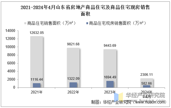 2021-2024年4月山东省房地产商品住宅及商品住宅现房销售面积