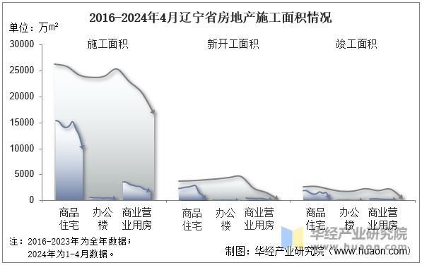 2016-2024年4月辽宁省房地产施工面积情况