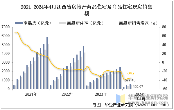 2021-2024年4月江西省房地产商品住宅及商品住宅现房销售额