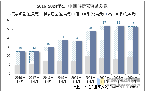 2016-2024年4月中国与捷克贸易差额