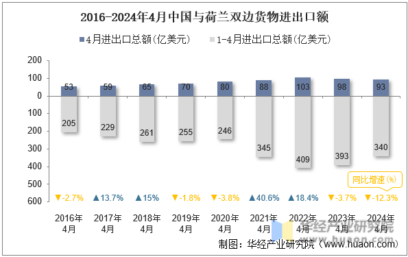 2016-2024年4月中国与荷兰双边货物进出口额