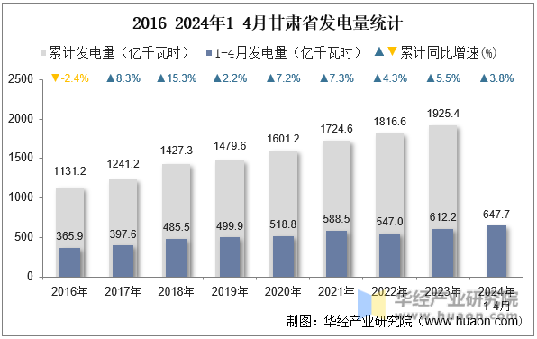 2016-2024年1-4月甘肃省发电量统计