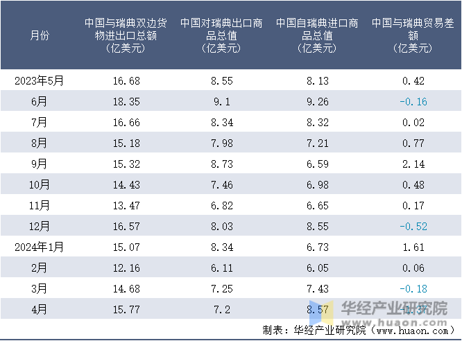 2023-2024年4月中国与瑞典双边货物进出口额月度统计表