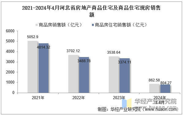 2021-2024年4月河北省房地产商品住宅及商品住宅现房销售额