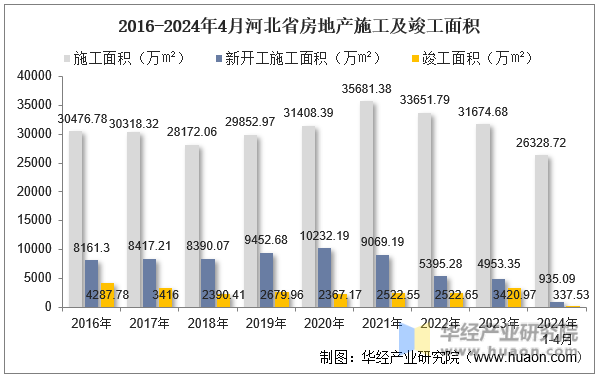 2016-2024年4月河北省房地产施工及竣工面积