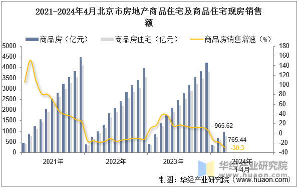 2021-2024年4月北京市房地产商品住宅及商品住宅现房销售额