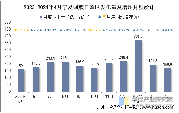 2023-2024年4月宁夏回族自治区发电量及增速月度统计